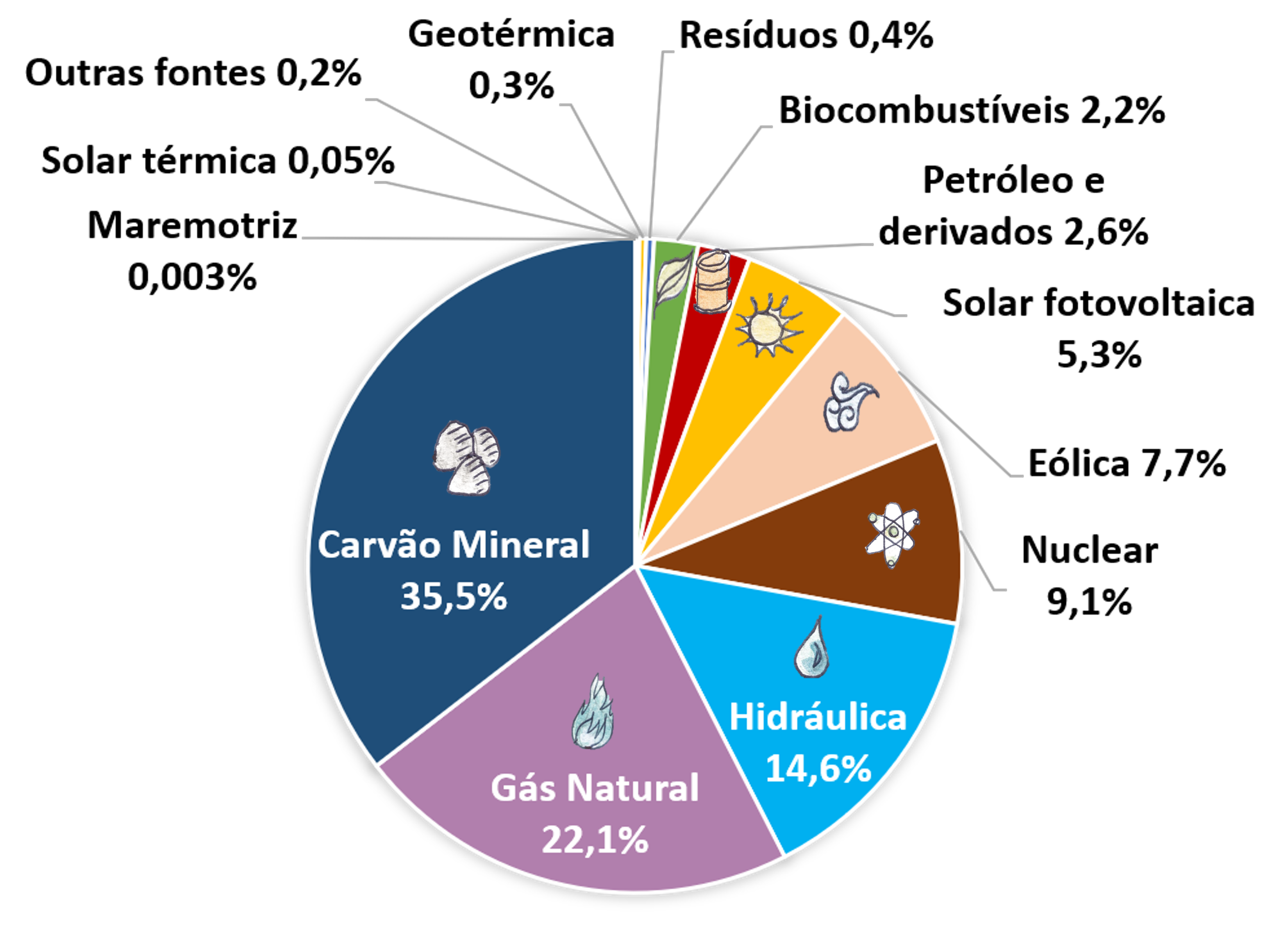 Gráfico de percentuais das fontes: carvão 39,3% gás natural 22,9% hidráulica 16% nuclear 10,6%