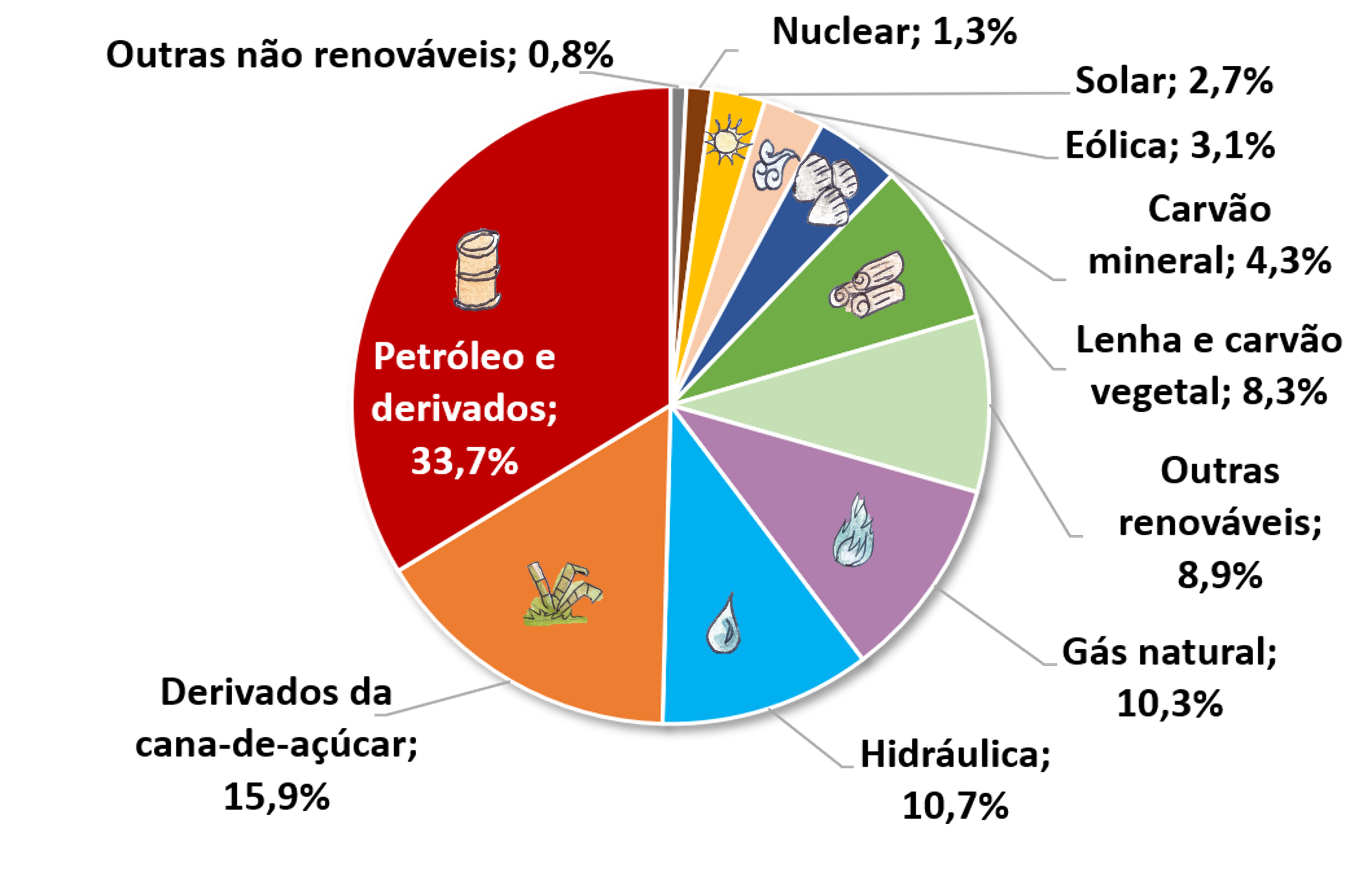 Gráfico dos percentuais das fontes: petróleo e derivados 36,5% derivados da cana 17,5% hidráulica 12,6% Gás natural 12,3%
