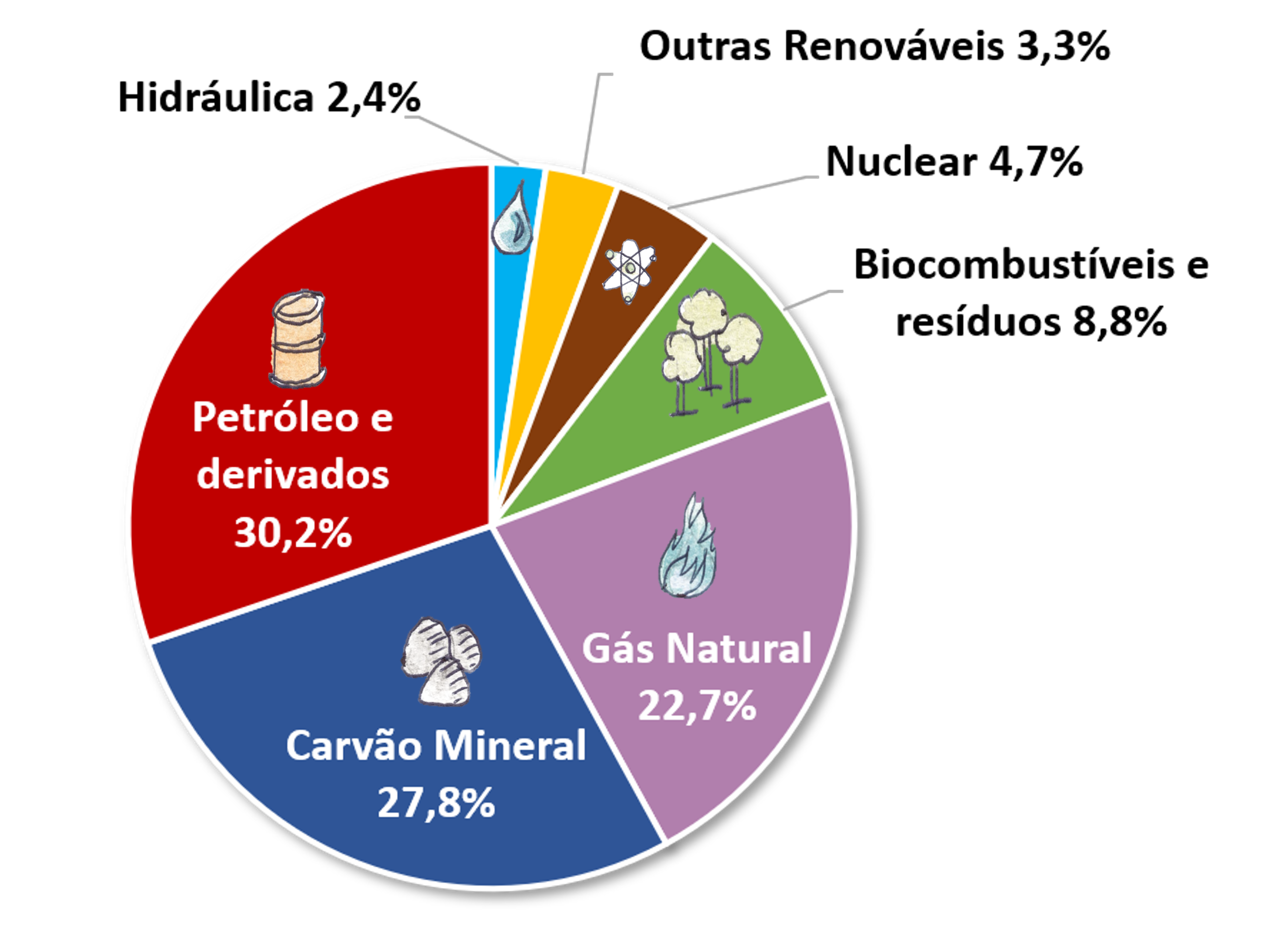 Gráfico de percentuais das fontes na matriz energética mundial: petróleo e derivados 31,7% Carvão 28,1% Gás natural 21,6% 