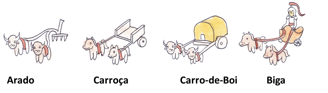 arado, carroça, carro-de-boi e biga