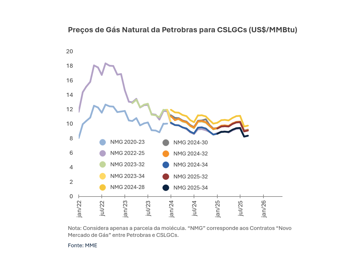 epe-publica-caderno-de-estudos-sobre-precos-de-gas-natural-projecoes-nacionais-img-2.png