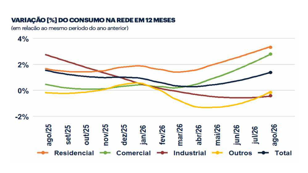 resenha-mensal-consumo-nacional-de-eletricidade-cresce-4-3-em-agosto-de-2026.png