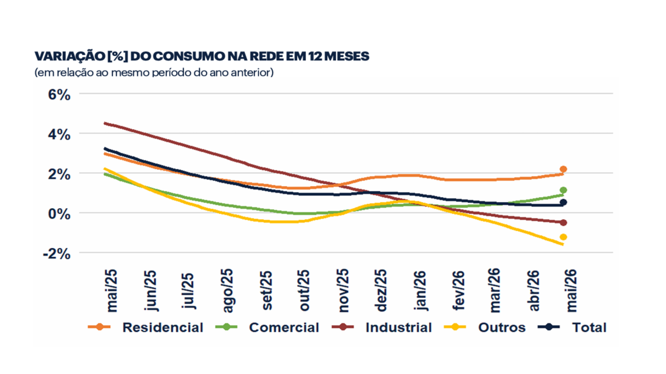 resenha-mensal-em-maio-de-2026-comercio-lidera-alta-de-2-1-no-consumo-nacional-de-eletricidade-img.png